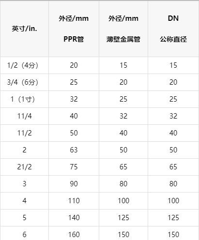 一張明細(xì)ppr管徑對照表，以后終于可以找到明確數(shù)據(jù)了！