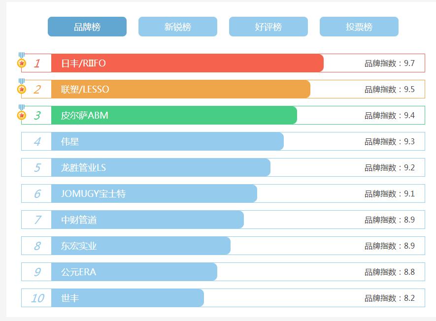 看看家裝水管十大名牌排名，了解目前哪些牌子才是主流?