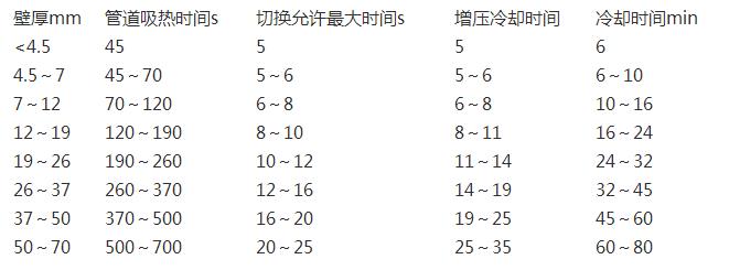 pe管熱熔時間表一覽，除了熱熔還有其他連接方式嗎?