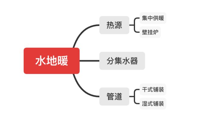 水地暖好還是電地暖好？四大核心問題對比助你靈活選擇！